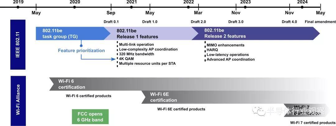 WiFi 7 標準化 WiFi 7 標準化