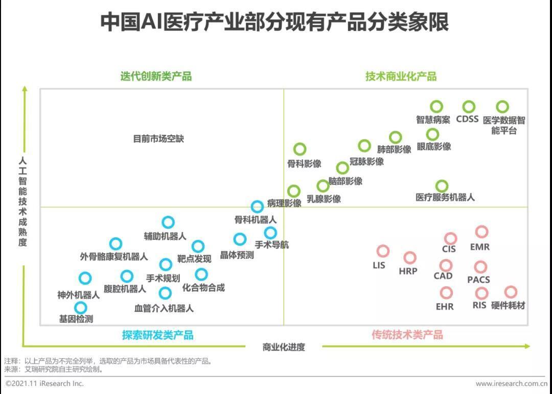 中國(guó)AI醫(yī)療行業(yè)產(chǎn)品分類(lèi)