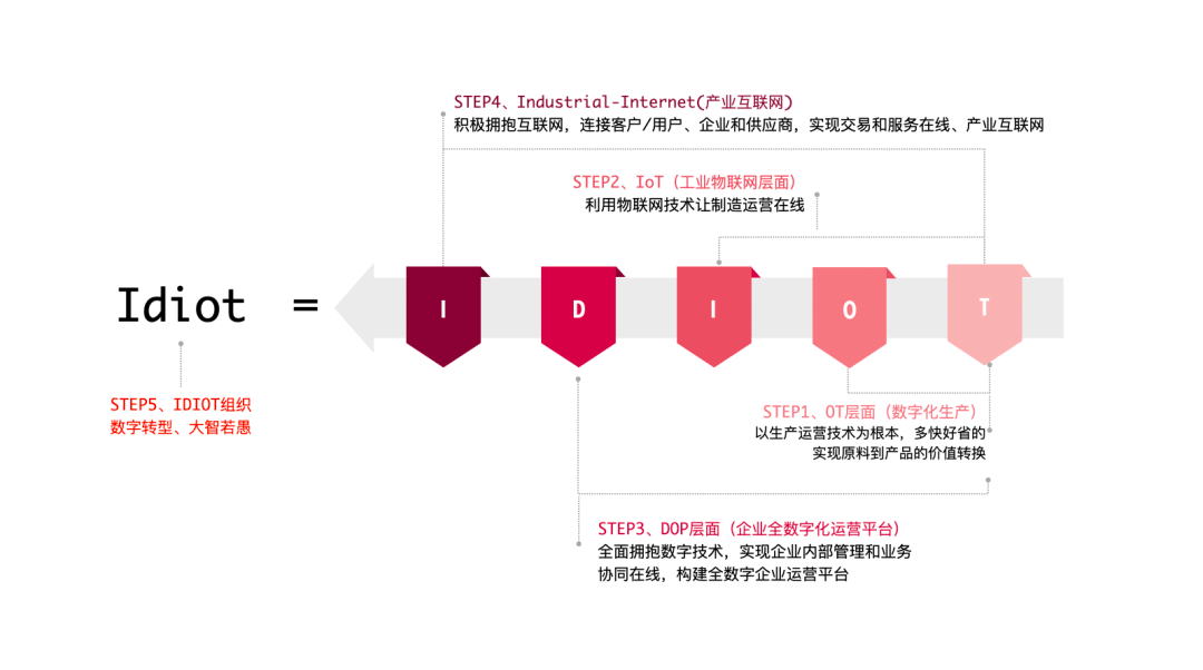 制造數(shù)字化轉(zhuǎn)型 制造數(shù)字化轉(zhuǎn)型