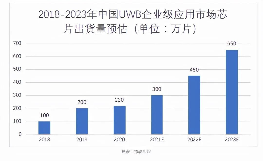 中國(guó)UWB企業(yè)級(jí)應(yīng)用
